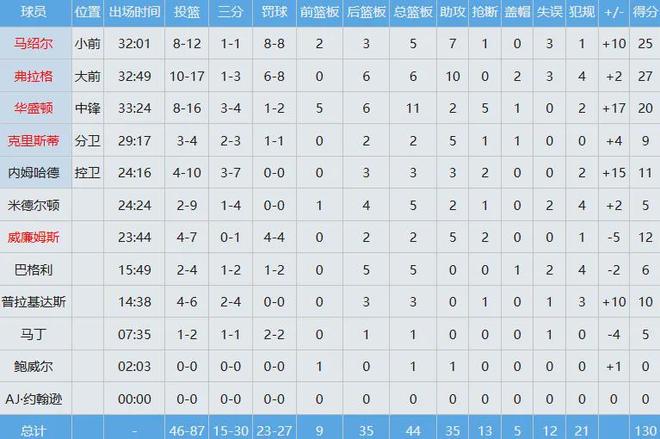 斯特鲁斯复出首秀砍24分 骑士主场惜败独行侠