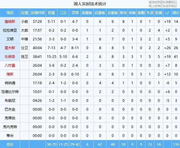 湖人116-99大胜篮网 东契奇砍41分引领逆转