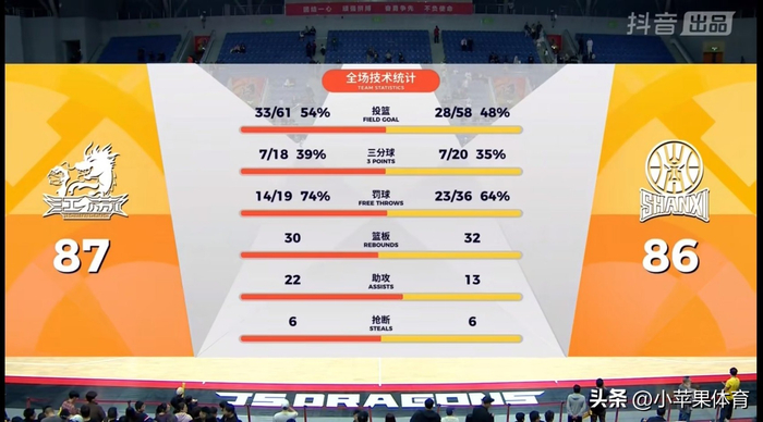 山西男篮遭江苏逆转 主帅潘江被驱逐引重罚